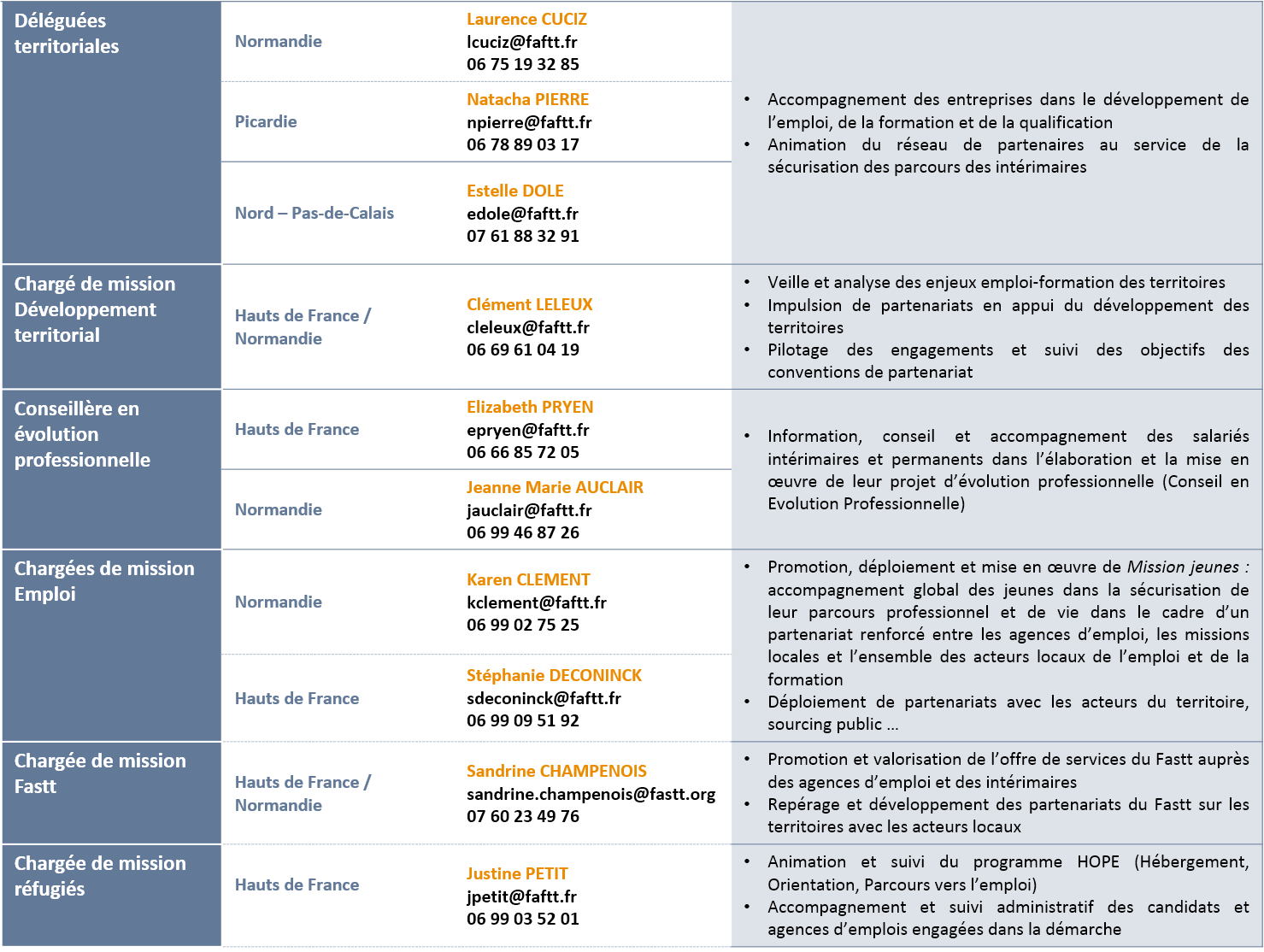 DIR NORD Contacts